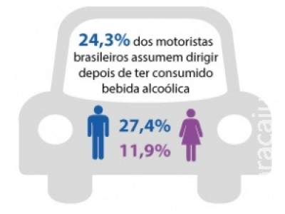 Um a cada quatro motoristas brasileiros dirigem após consumir álcool