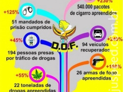 DOF registra recorde de apreensão de droga, armas e contrabando