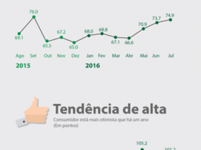 Confiança do consumidor sobe em julho