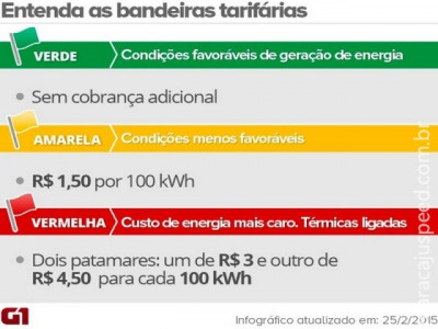 Bandeira fica amarela, e contas de luz terão cobrança extra em novembro