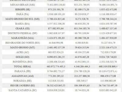 Dívida dos estados com o Tesouro Nacional soma quase R$ 470 bilhões