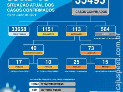 Dourados registra seis mortes por covid-19