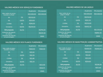 Impostos sobre serviços funerários podem ter alta de 206% com Reforma Tributária