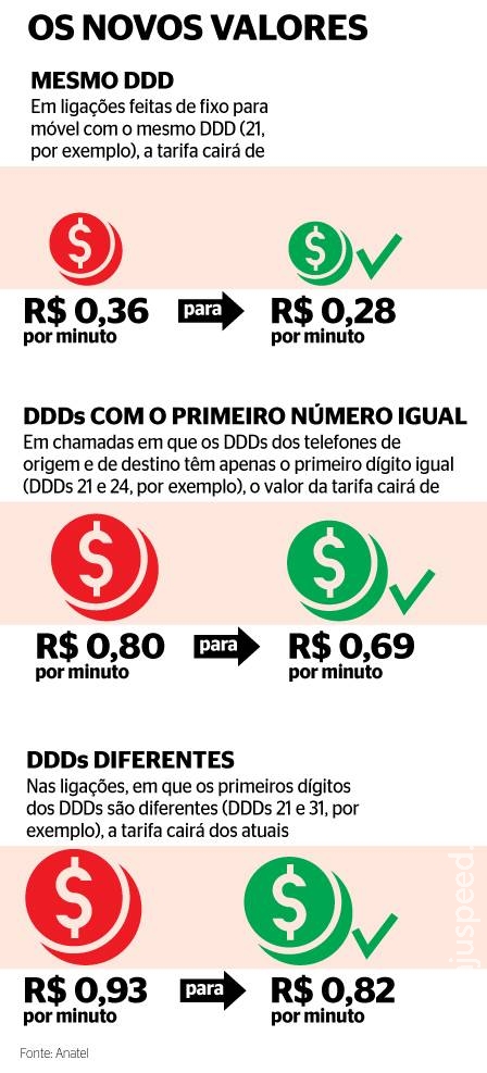 Ligações de fixo para celular ficam até 22% mais baratas a partir desta terça-feira