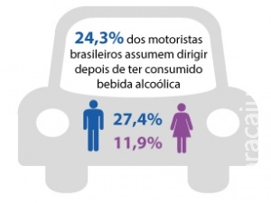 Um a cada quatro motoristas brasileiros dirigem após consumir álcool