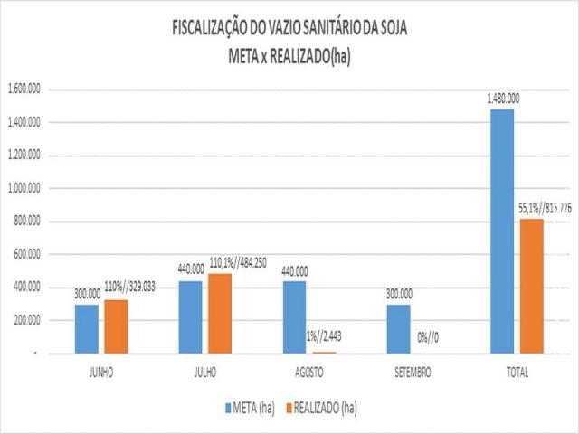 Metas de fiscalização do vazio sanitário em MS são superadas e mais de 55% das propriedades já foram fiscalizadas