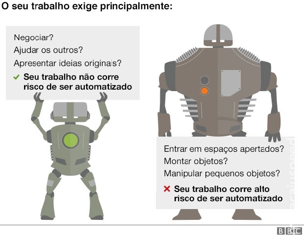 Quais profissões estão ameaçadas pelos robôs?