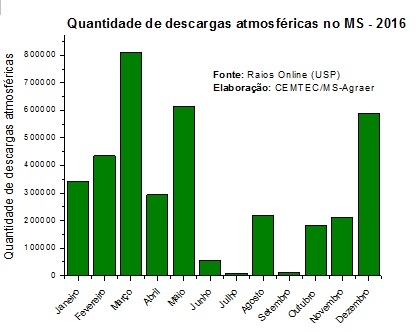 Em 2016, número de raios em MS ultrapassou 3 milhões, segundo Cemtec