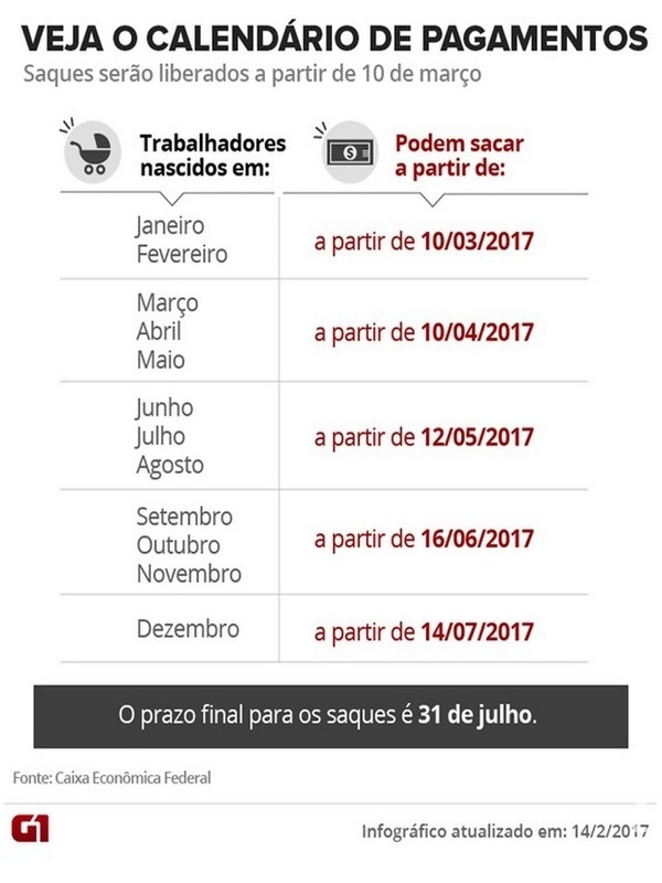 Veja o que fazer se a empresa não depositou o FGTS de contas inativas