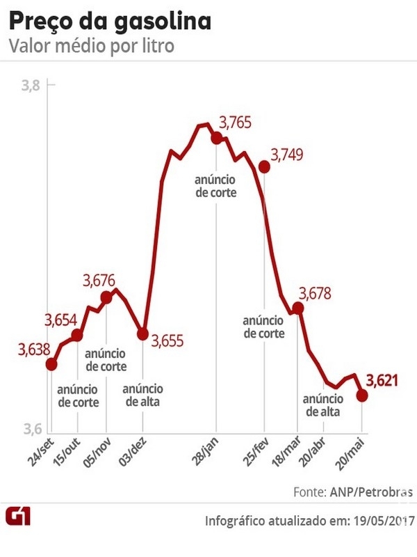  Preço médio da gasolina cai para R$ 3,621, após 3 semanas seguidas de alta, diz ANP