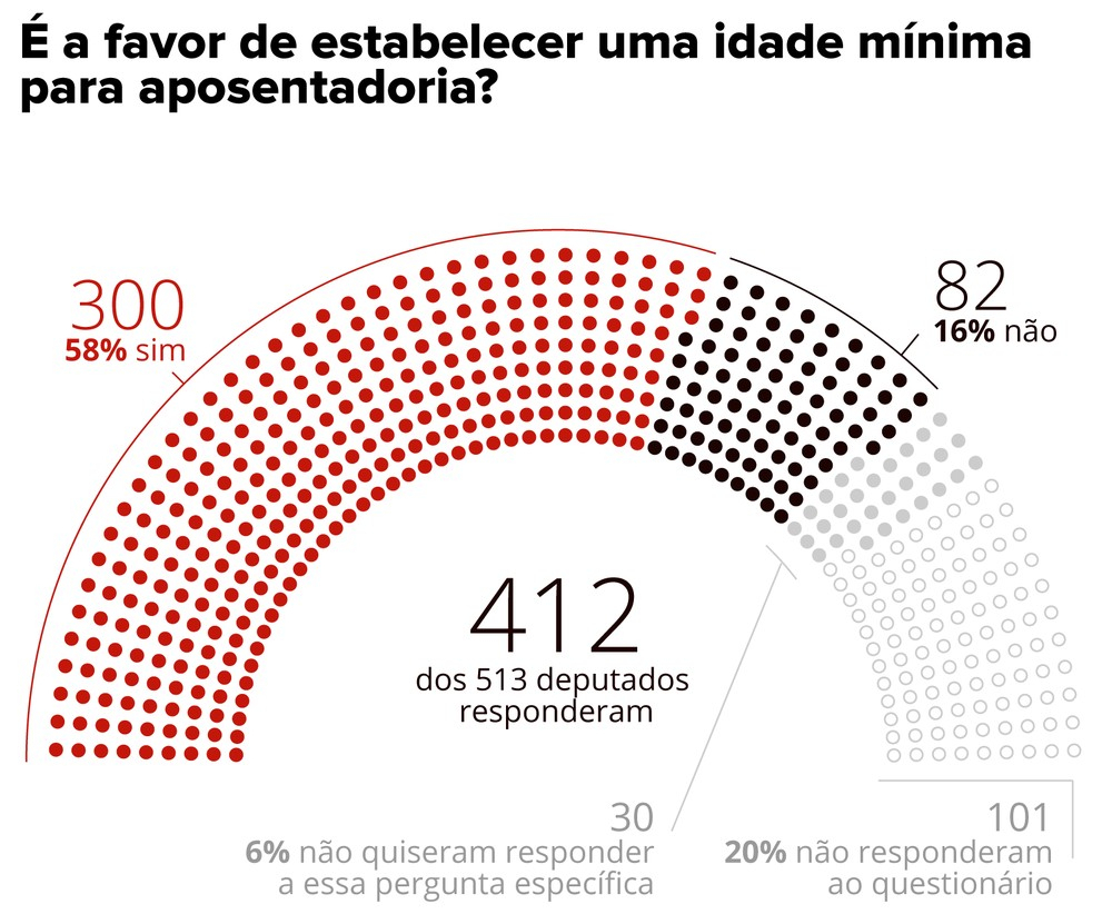 Quase 60% dos deputados eleitos se dizem a favor de idade mínima para aposentadoria