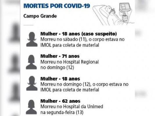 Covid-19 pode ter provocado a morte de quatro mulheres