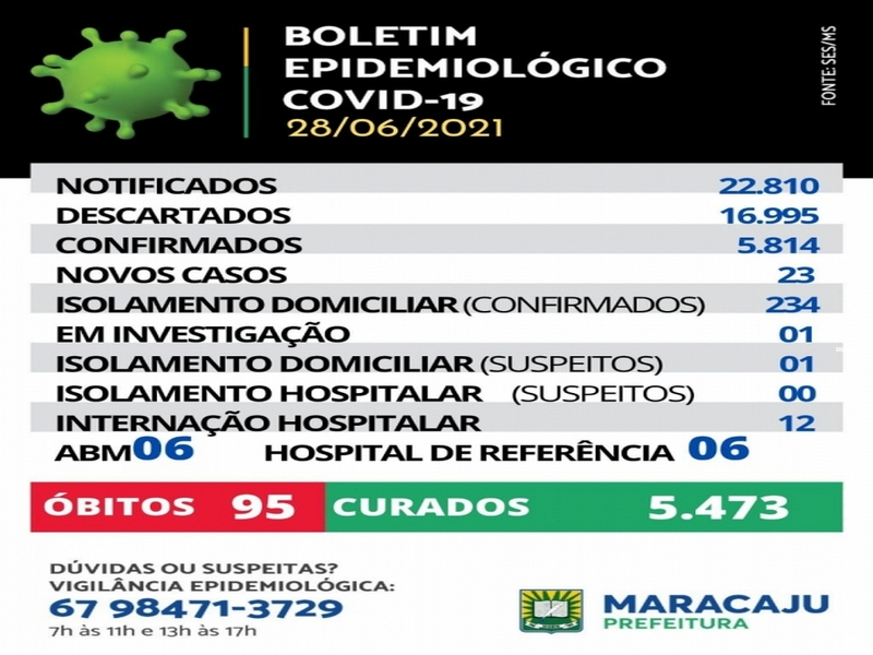 Maracaju: 23 novos casos de Covid-19 são registrados em Maracaju e mais 1 óbito, nesta segunda-feira (28)