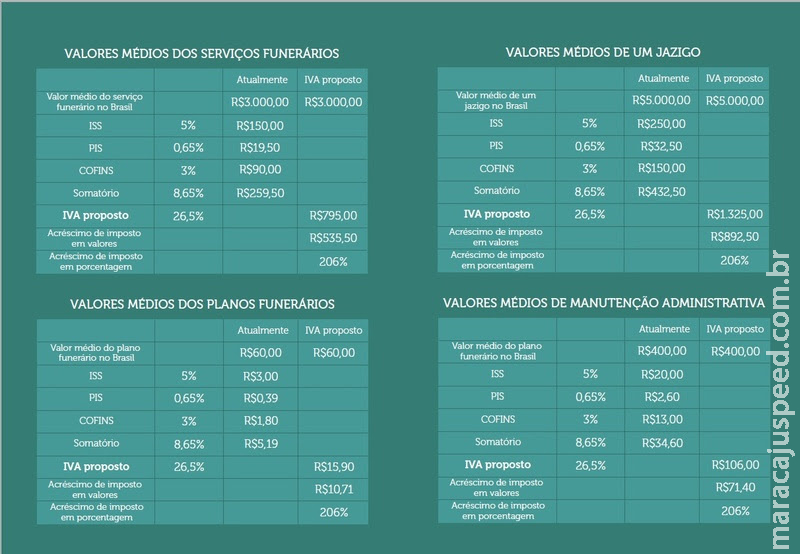 Impostos sobre serviços funerários podem ter alta de 206% com Reforma Tributária