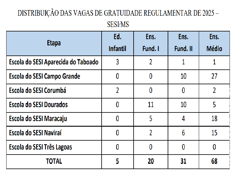 Maracaju: Escola Sesi abre processo seletivo com 750 vagas de gratuidade na educação básica para 2025