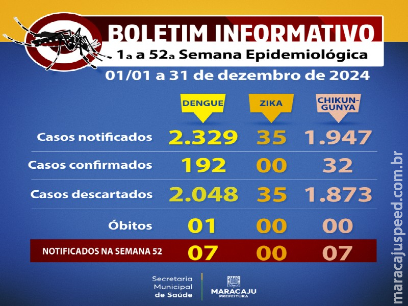 Prefeitura de Maracaju divulga Boletim Epidemiológico da Dengue.